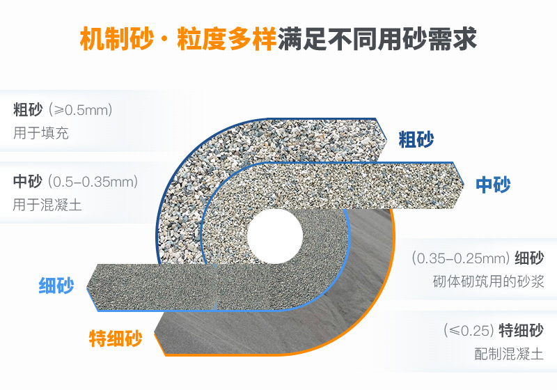 機制砂粒度多樣性，滿足各種用砂需求